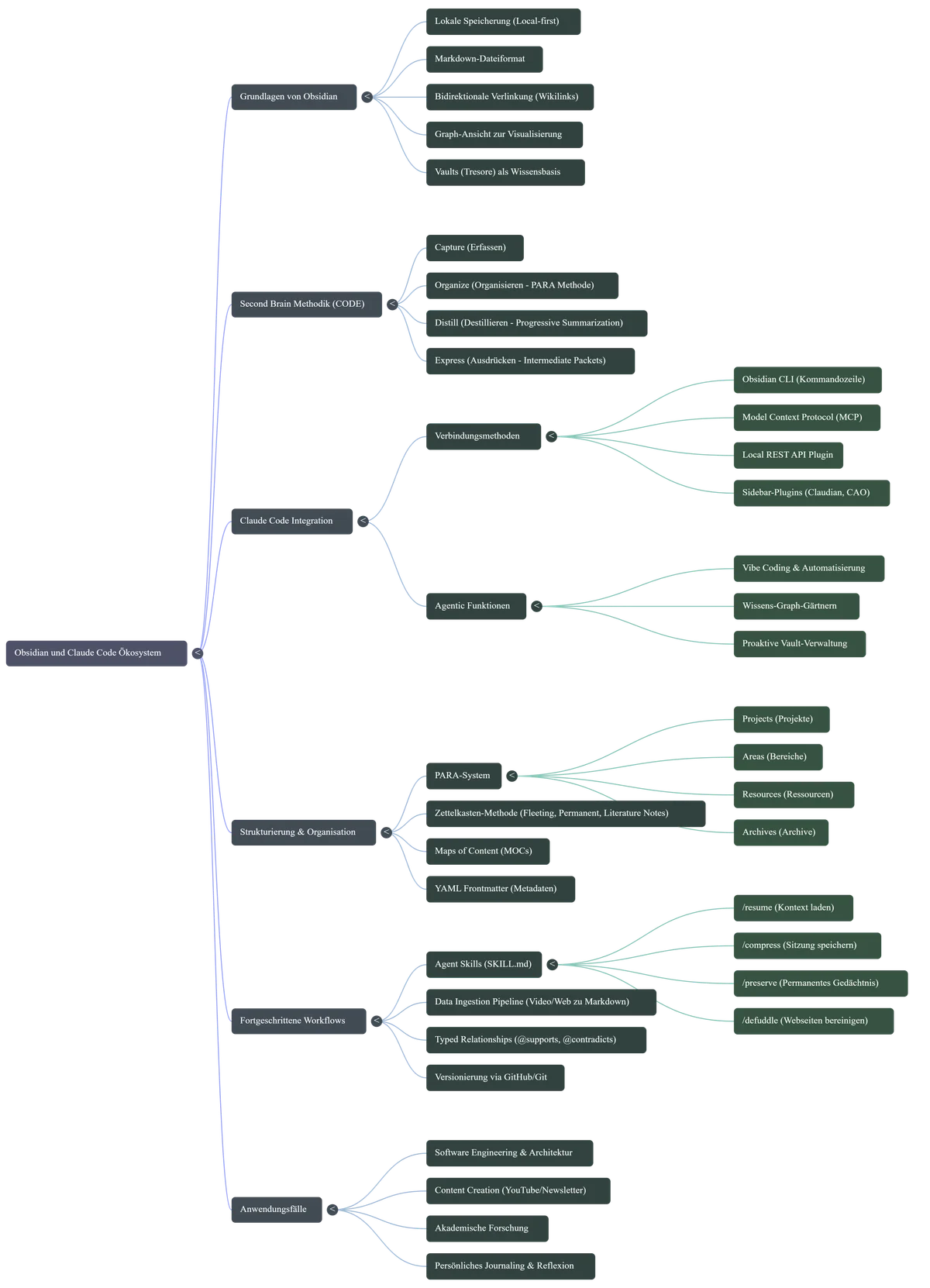Abstrahierter Knowledge-OS-Graph mit vernetzten Begriffen aus Wissensbasis, Projekten und agentischer Arbeit